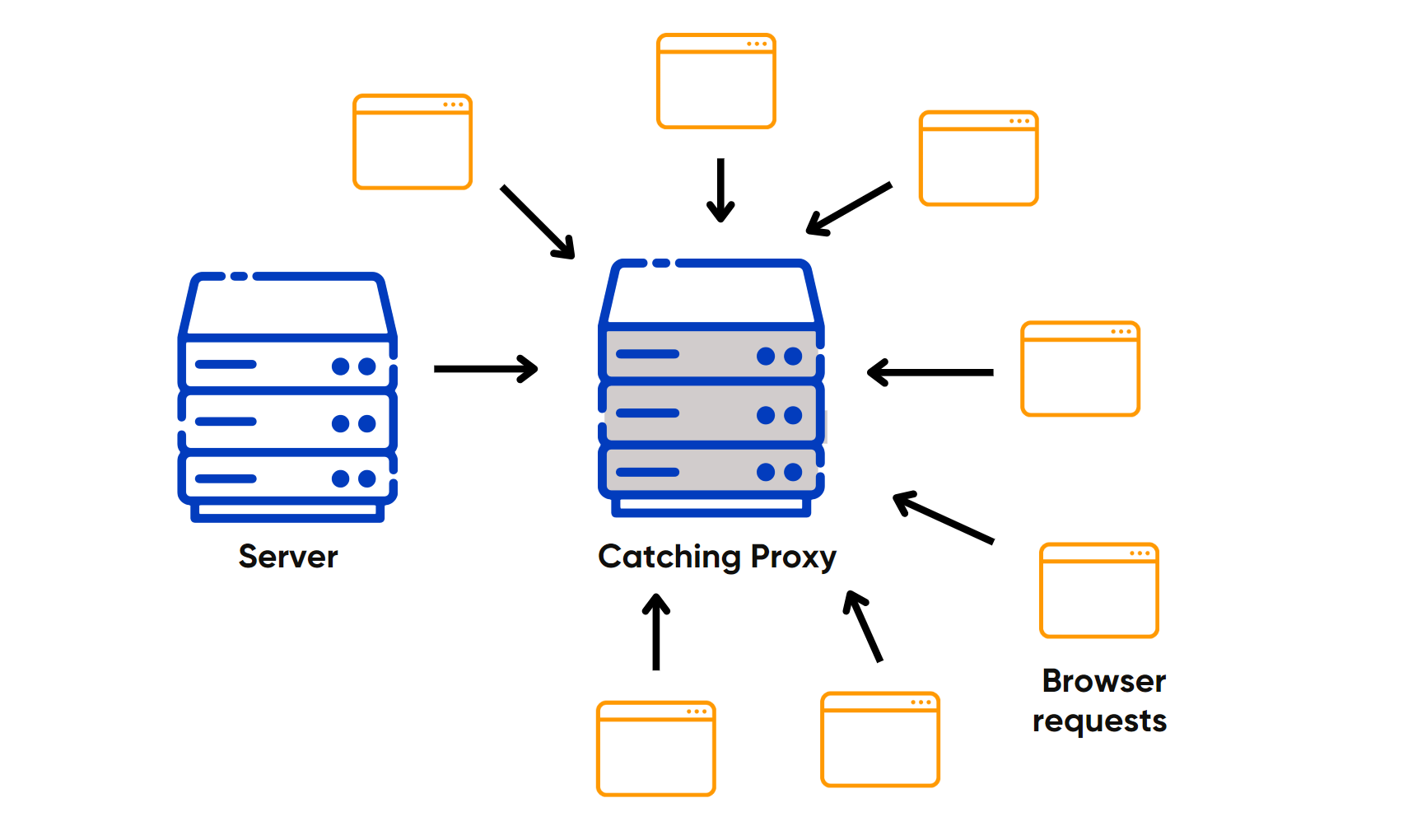 Đọc ghi dữ liệu từ cache để giảm tải cho server
