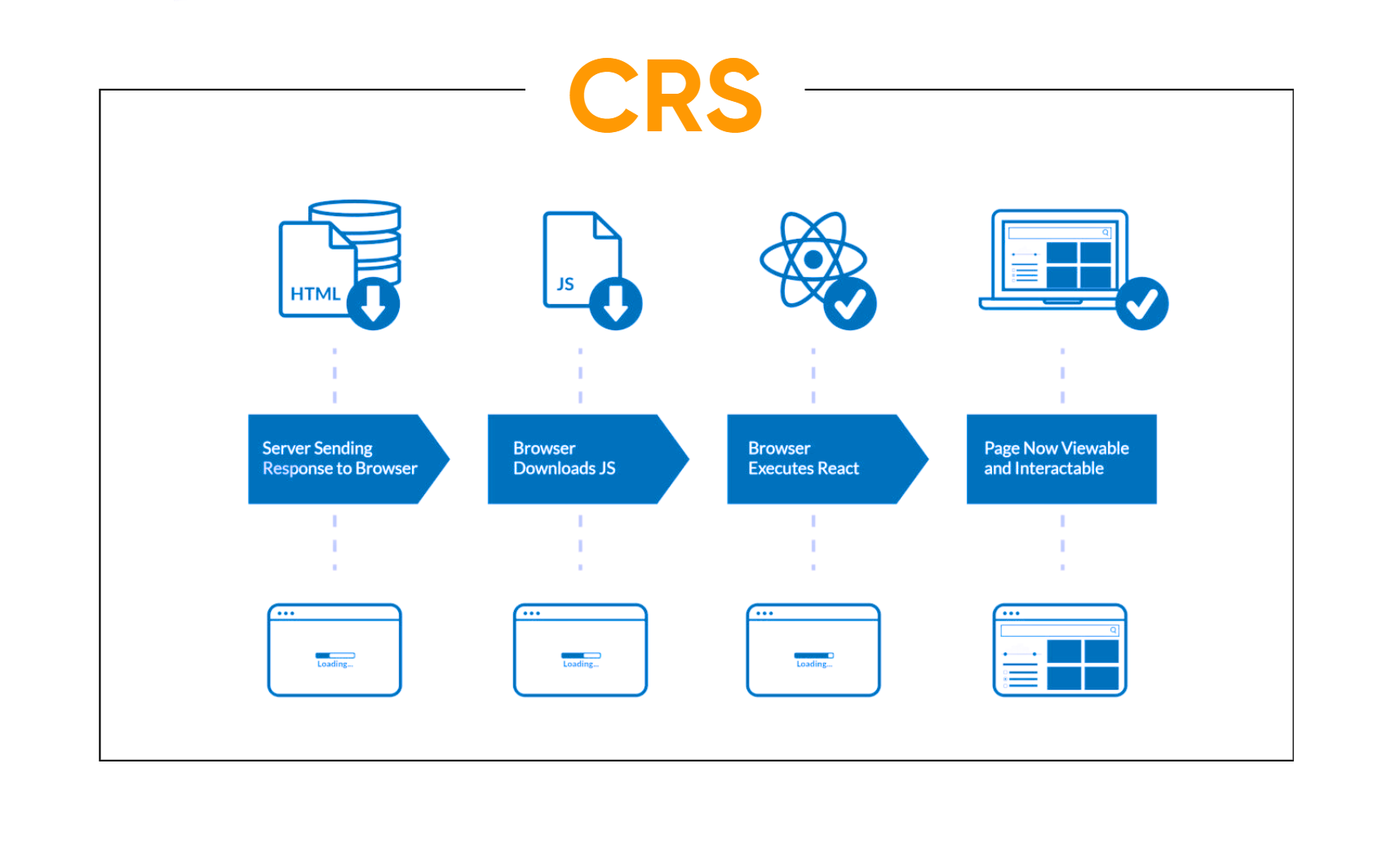 Cơ chế hoạt động của Client Side Rendering