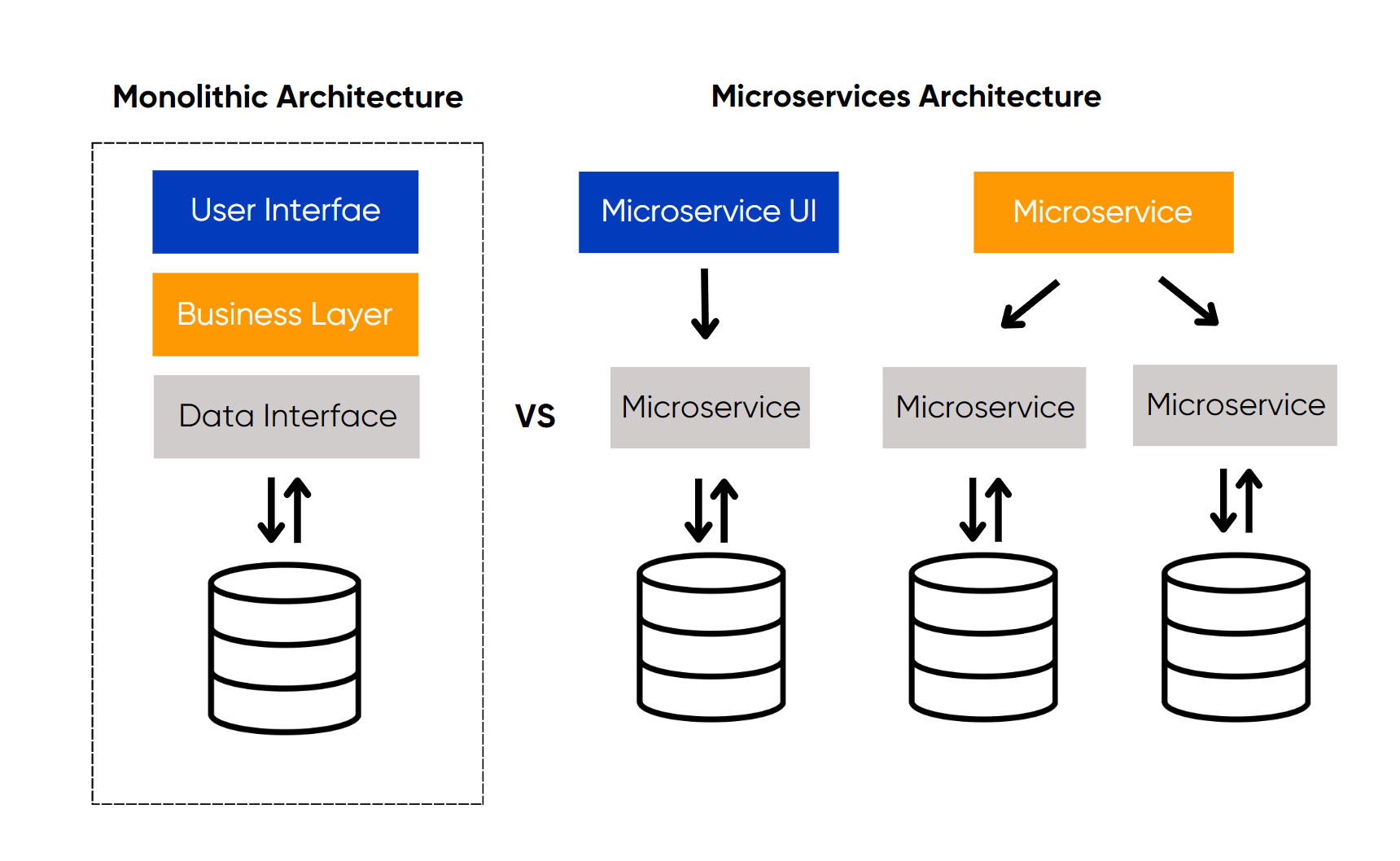 So sánh hệ thống Monolithic và Microservices