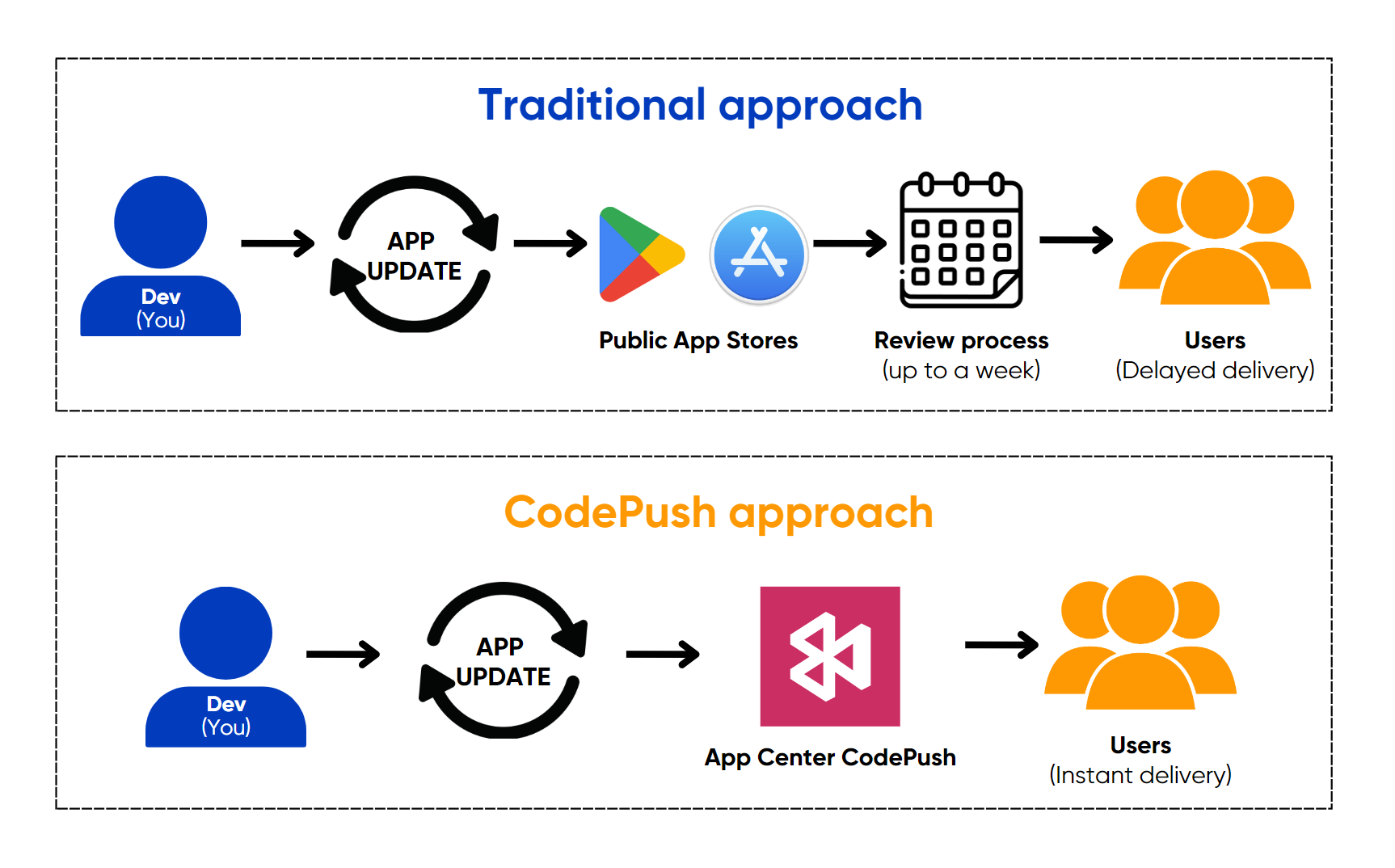 Code push