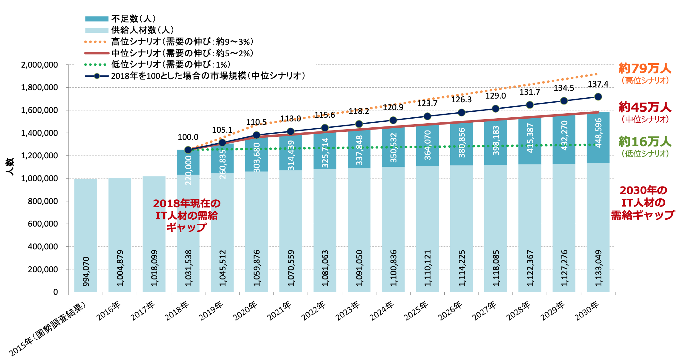 出典：経済産業省　IT 人材需給に関する調査