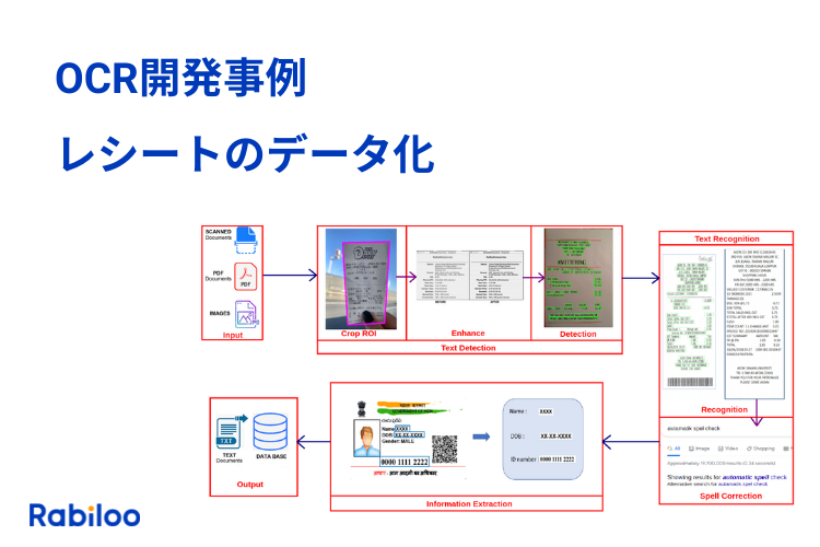 【開発コラム】AI OCRでレシートをデータ化する小売向けソリューションの実装