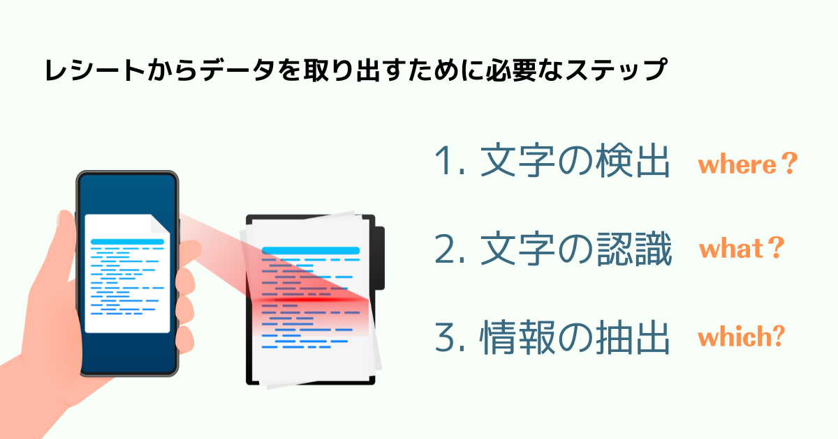 レシートをOCRで自動データ化するという課題に取り組む
