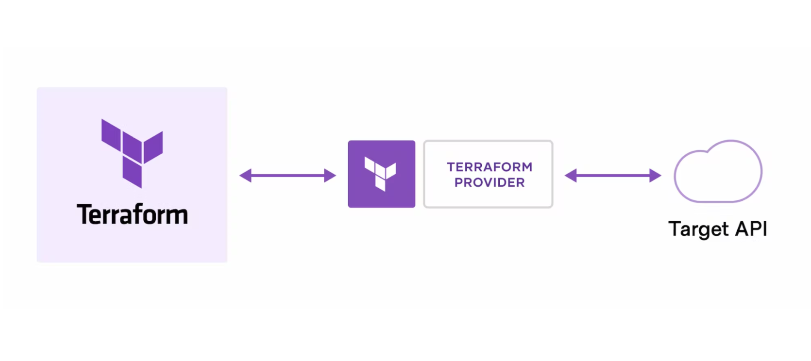 Infrastructure as Code Model