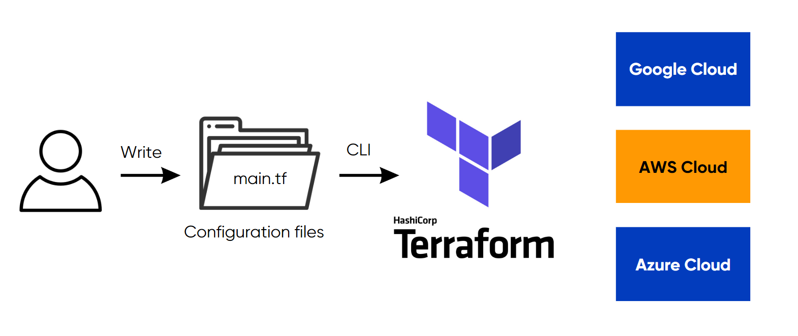 How Terraform works