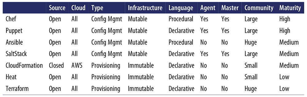 IAC comparison table between Terraform and other tools