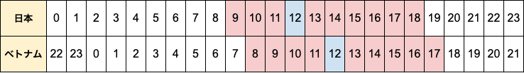 日本とベトナムの時差