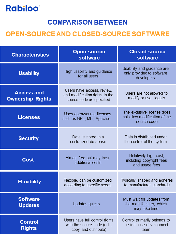 Comparison between open-source software and closed-source software
