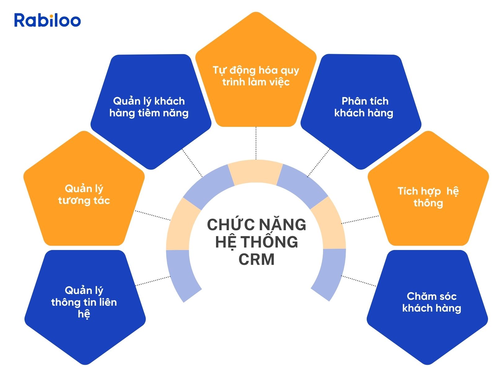 Chức năng của hệ thống CRM