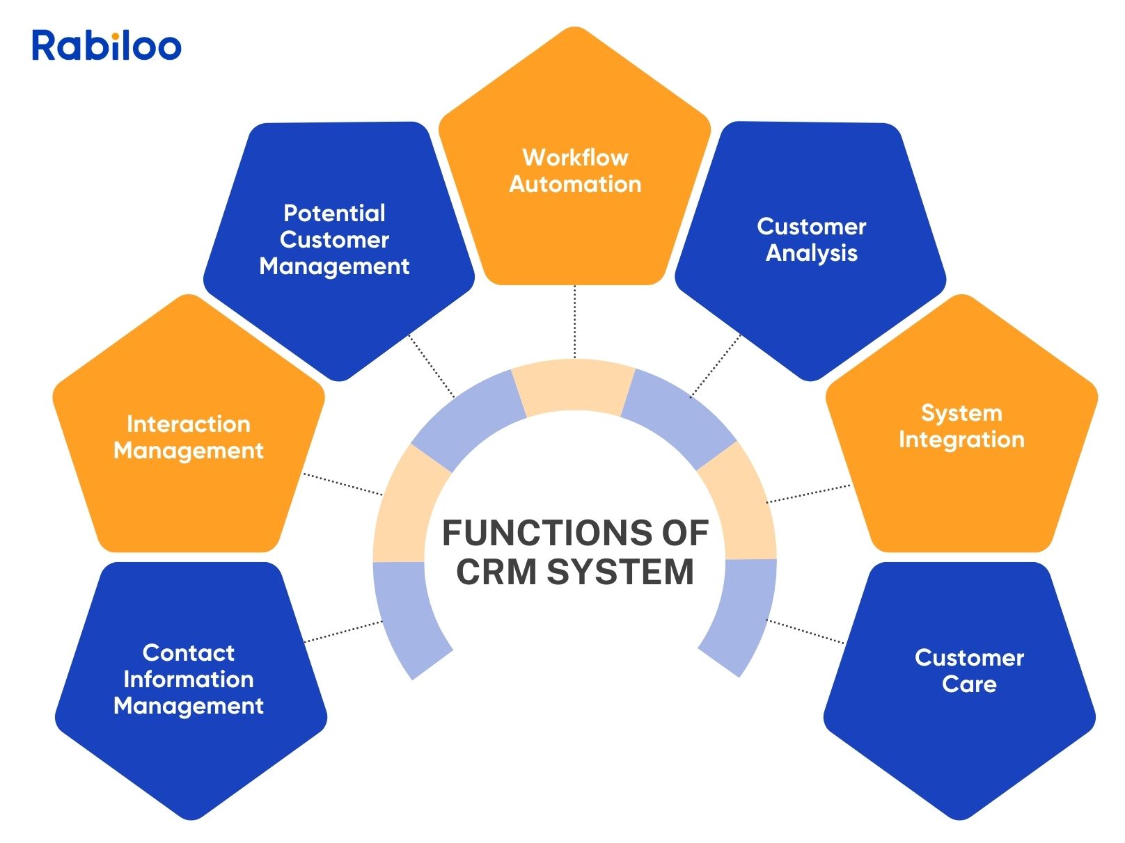 Functions of CRM System