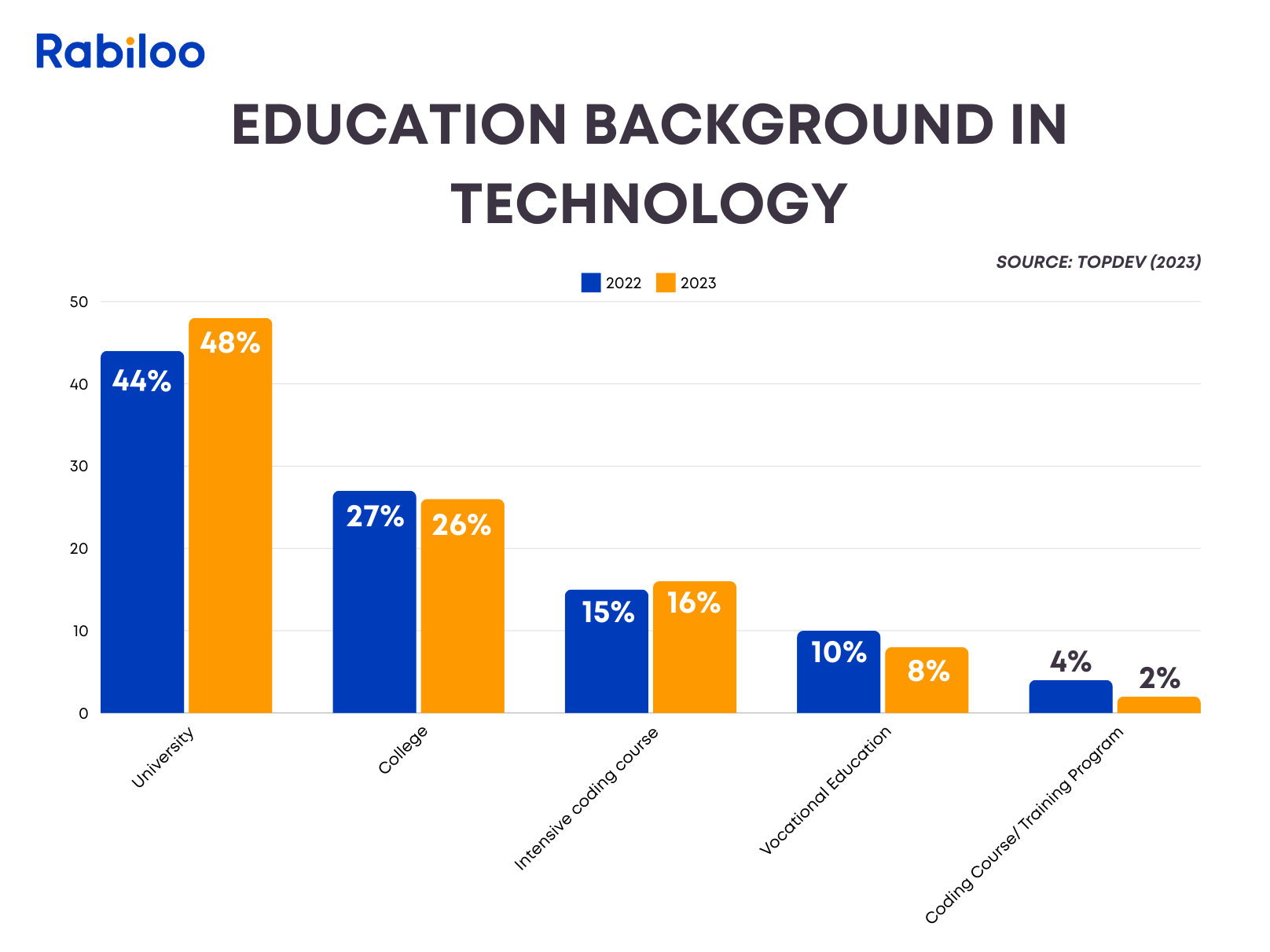 Vietnamese Education Background in Technology (2022 vs 2023)