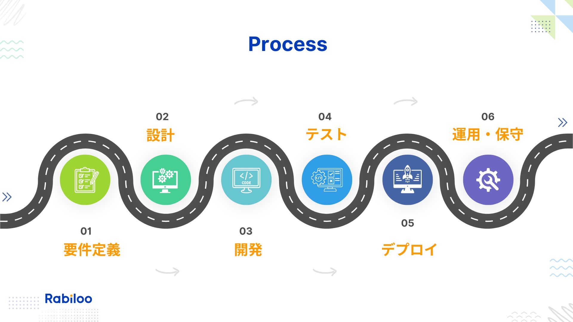 5. スクラッチ開発のプロセス