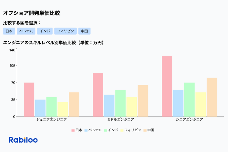 オフショア開発の各国の単価を比較するグラフ