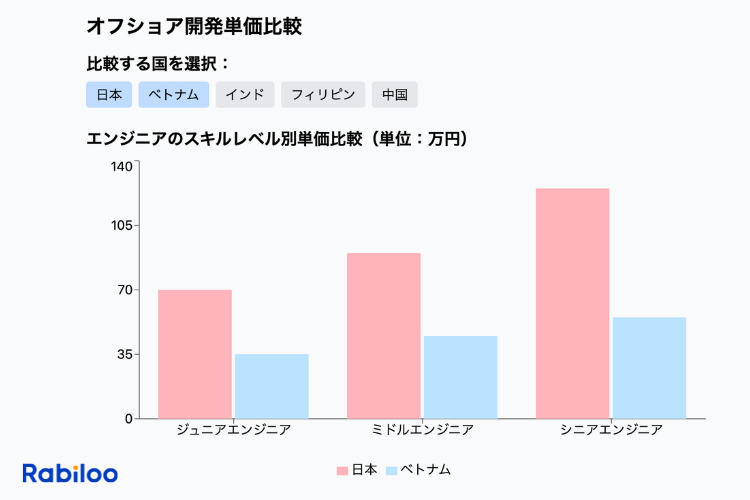 ベトナムオフショア開発と日本の単価を比較するグラフ