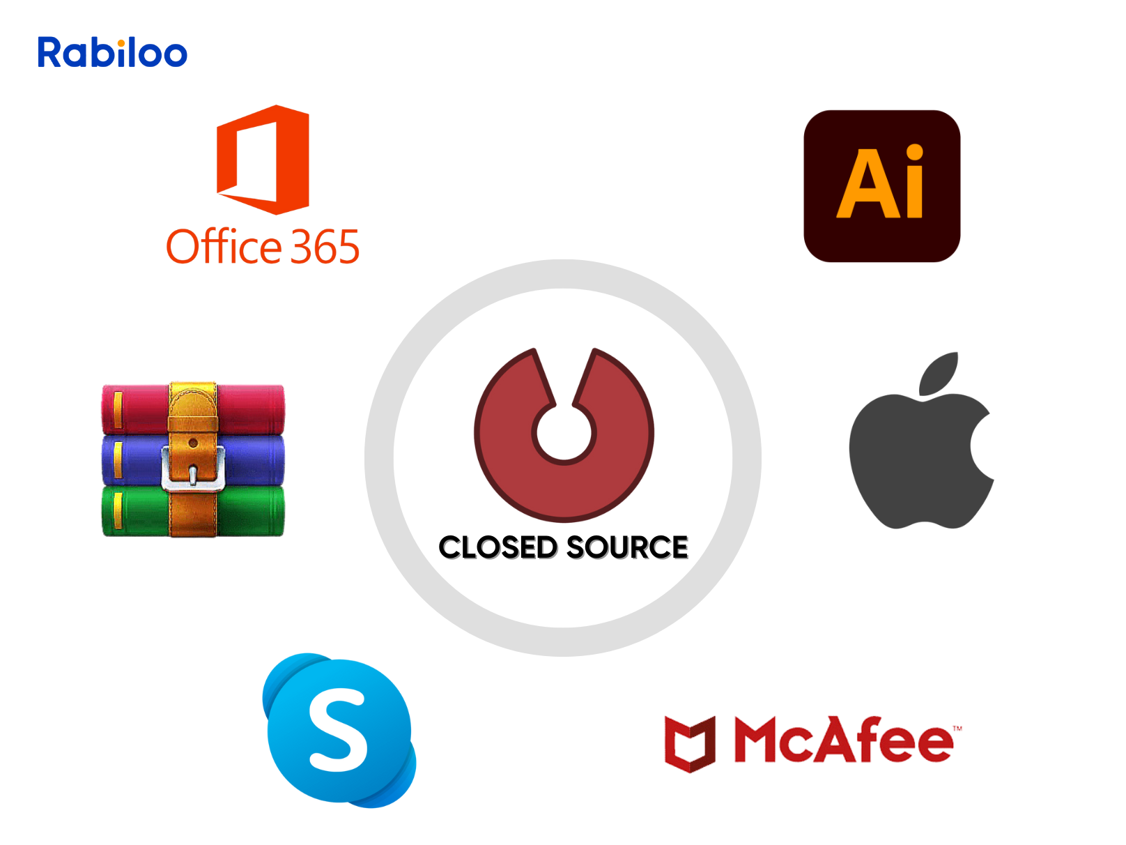 What is closed-source software?