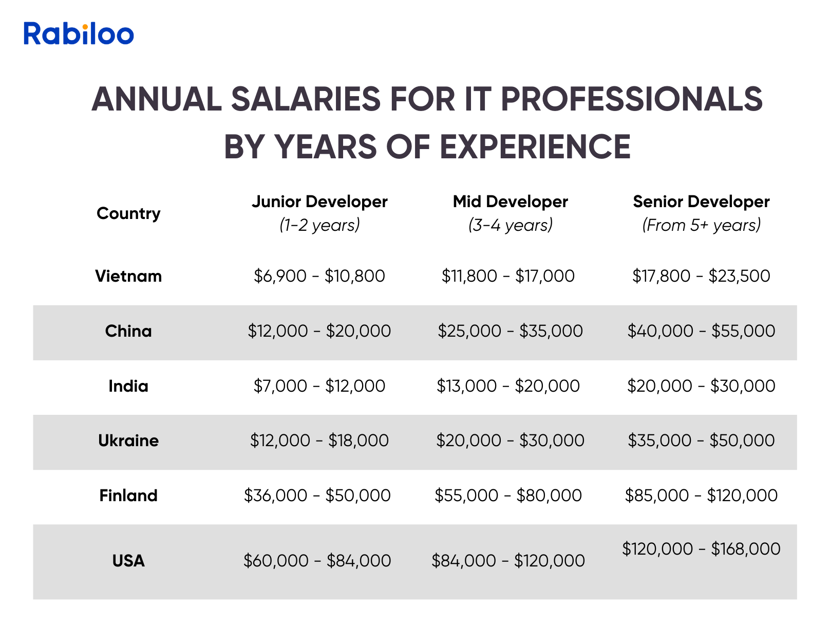 The annual salaries for IT professionals by years of experience