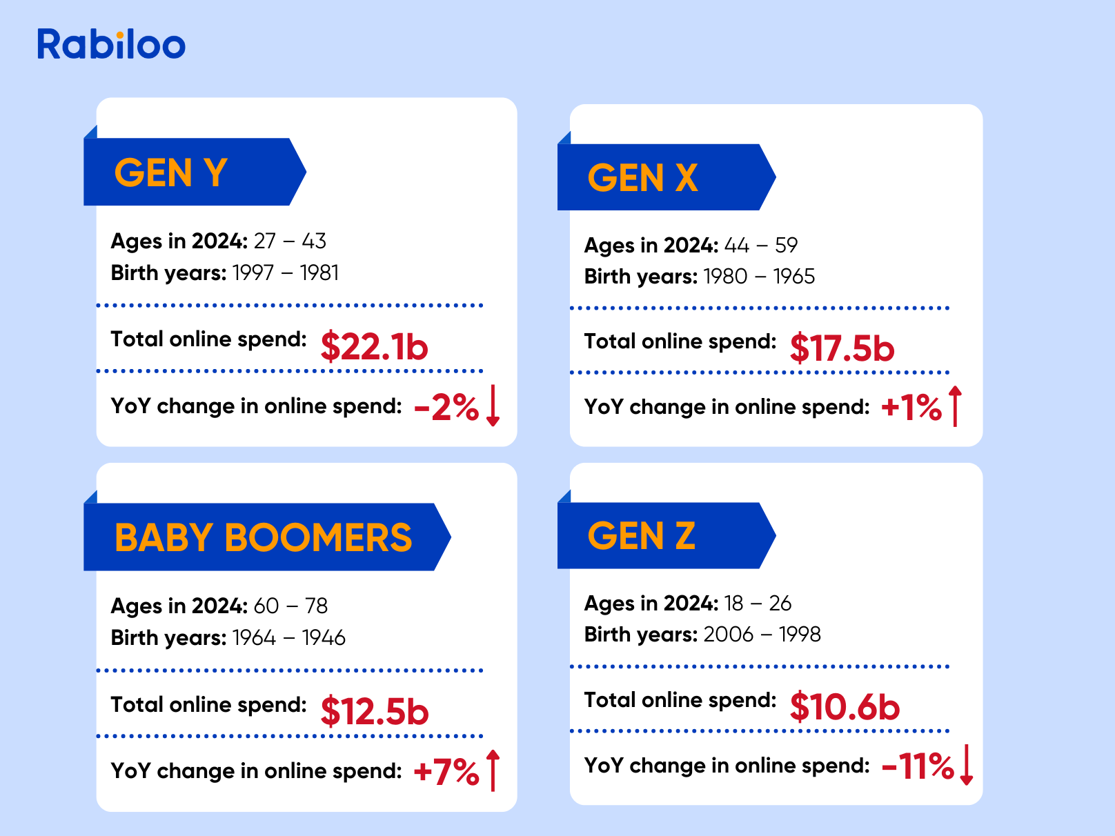 Consumer spending by generation