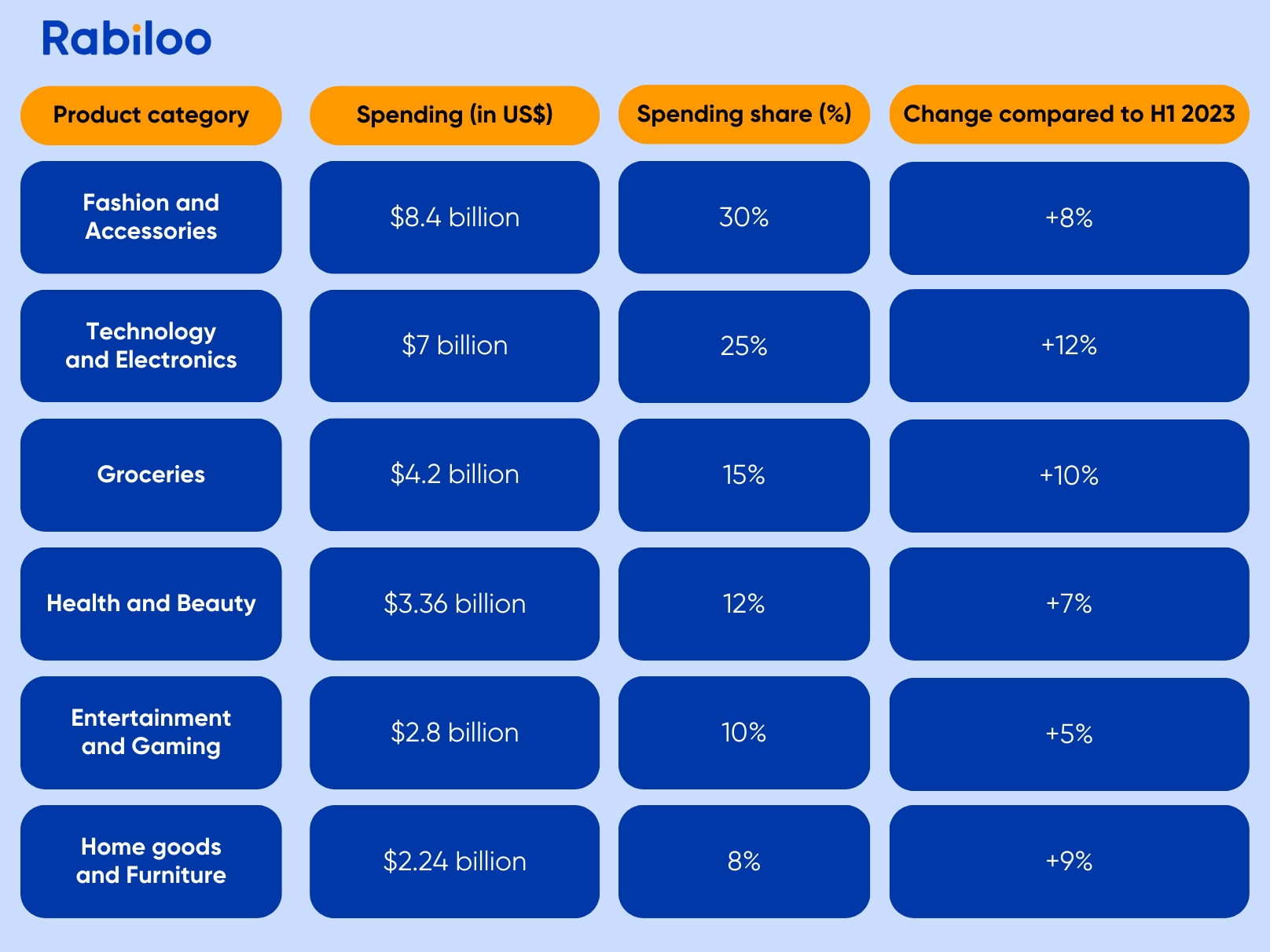 Consumer spending by categories