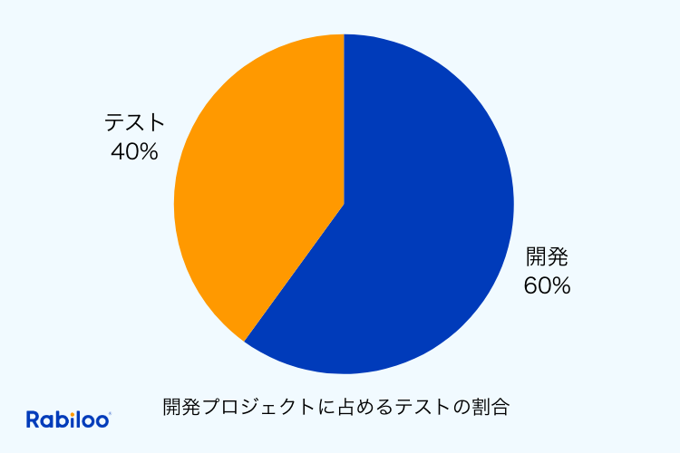 実際、規模の大きな開発プロジェクトの場合、期間とコストの約40%がテストに費やされています。設計やプログラミングと同様に、テストは非常に重要な工程です。