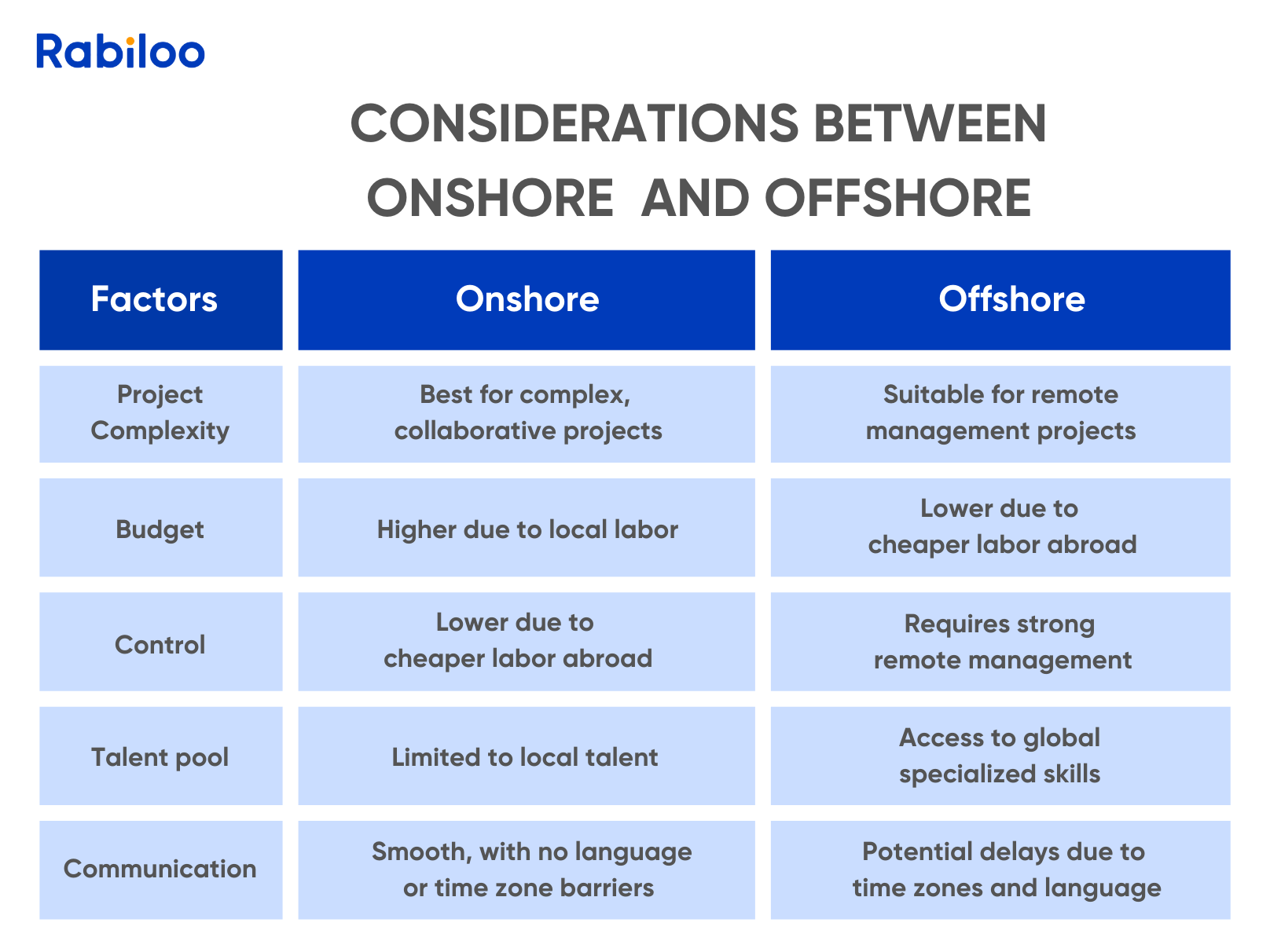 Considerations between onshore and offshore