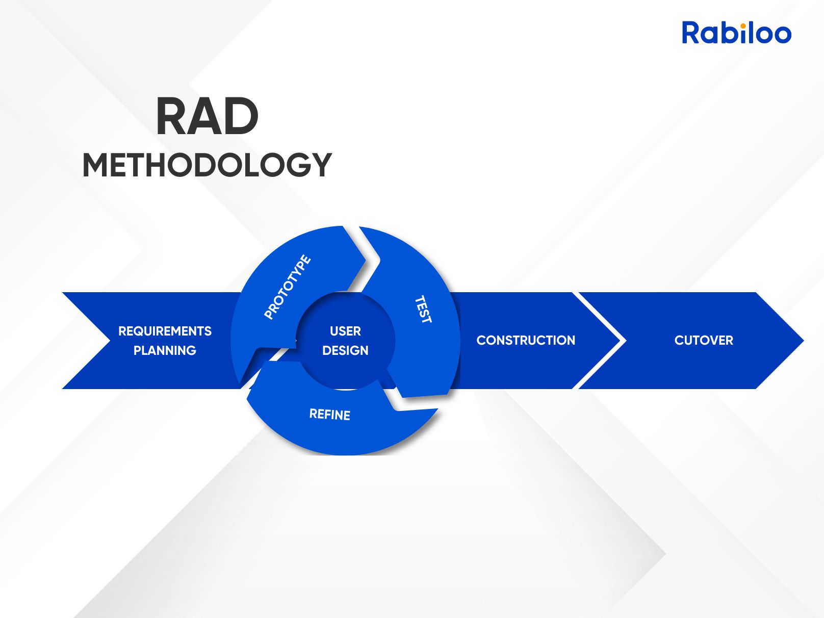  Uncover the top 5 software development methodologies: Waterfall, Agile, Scrum, DevOps, and Rapid Application Development (RAD). Join Rabiloo to determine the best approach for your project.