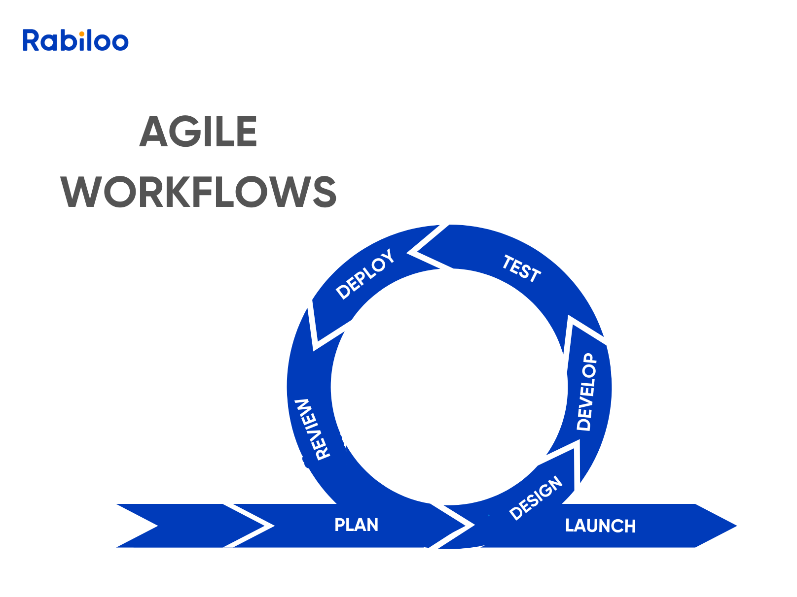 The agile workflows