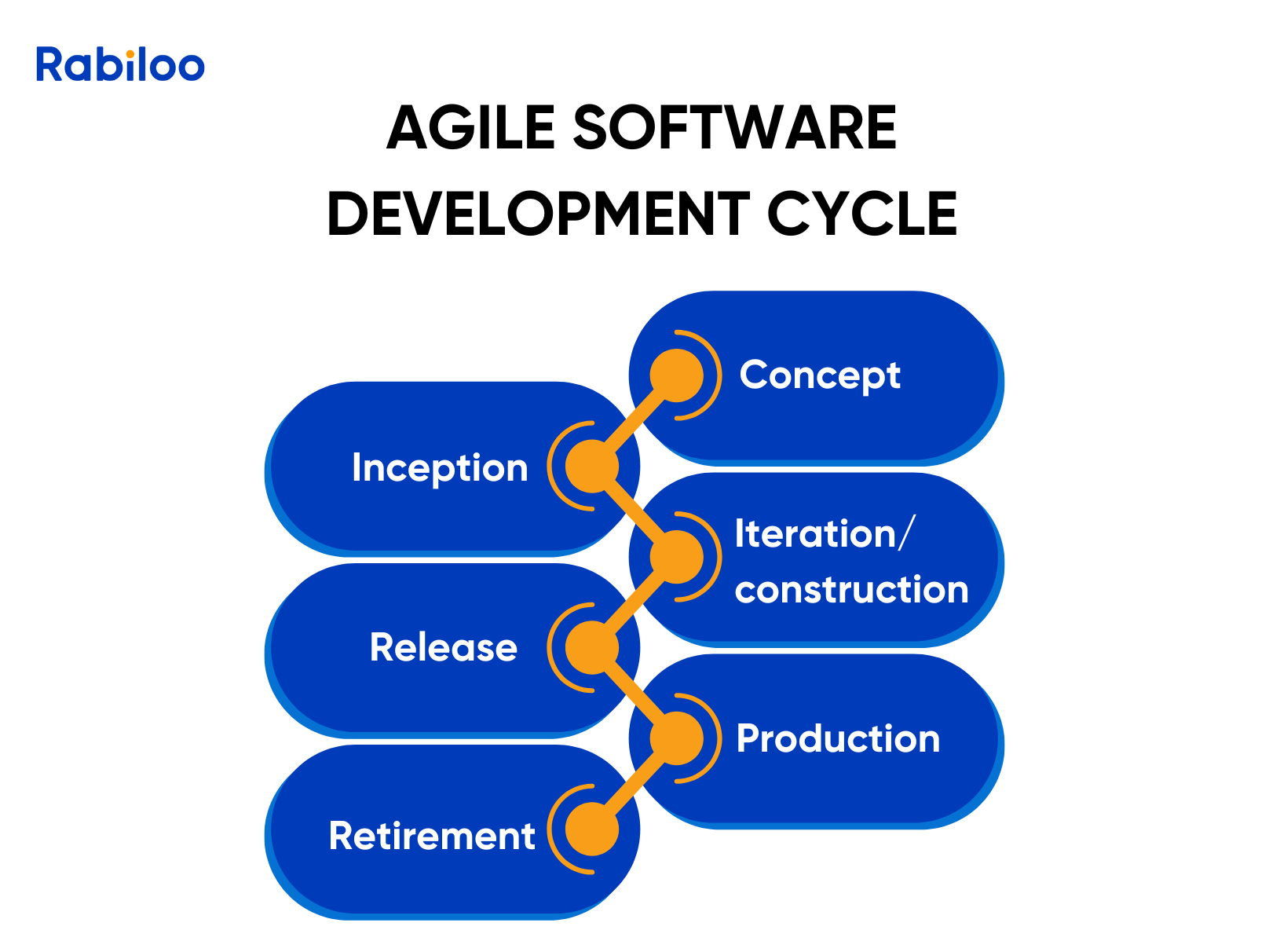 Agile software development cycle