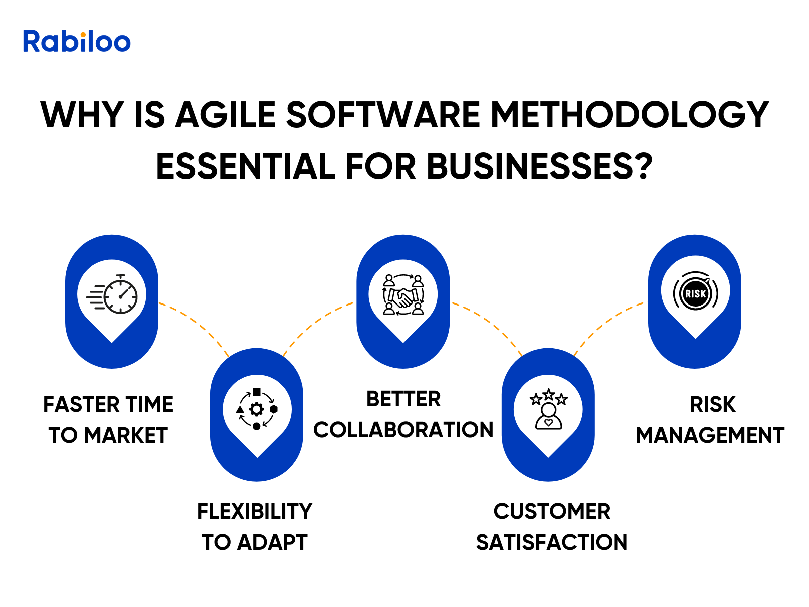 Why is agile software methodology essential for businesses?