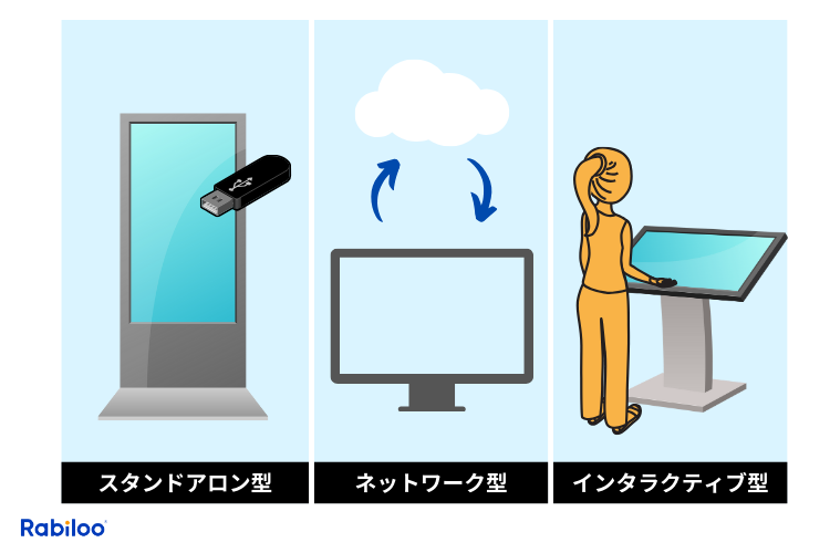 デジタルサイネージの仕組みは大きくわけて3種類