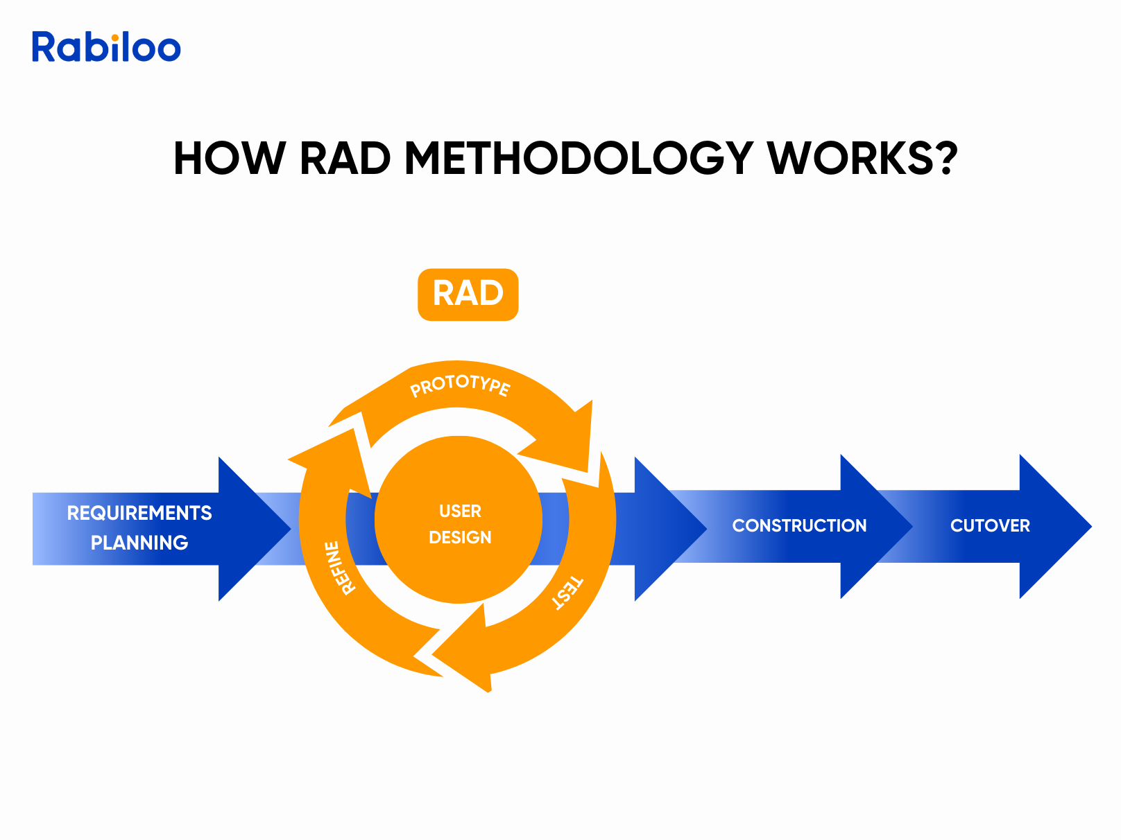 How does RAD methodology work?
