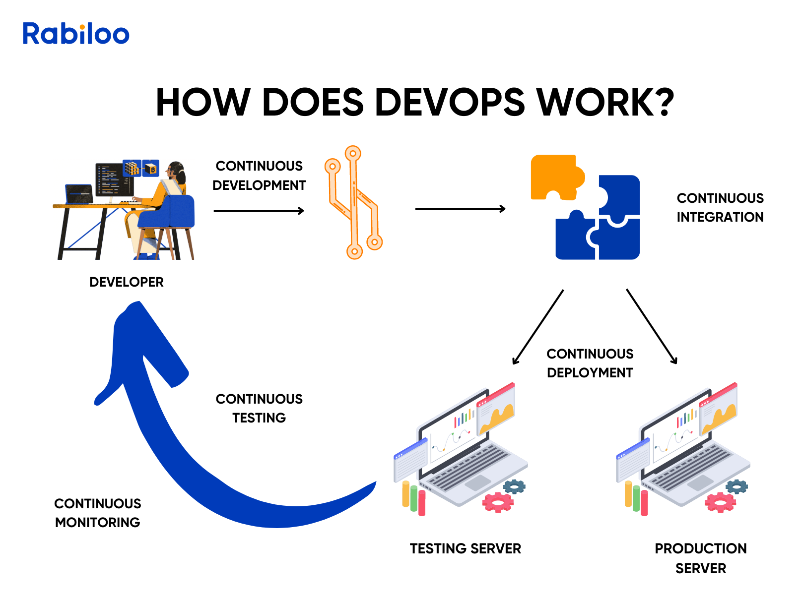 How does DevOps work?