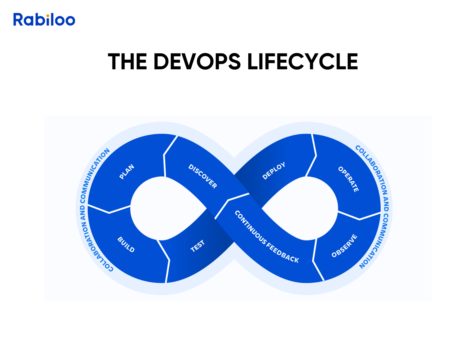 The DevOps lifecycle
