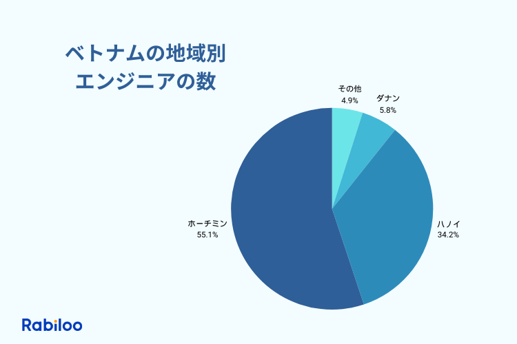 ベトナムの地域別エンジニアの数；ホーチミン55.1％、ハノイ34.2％、ダナン5.8％、その他4.9％