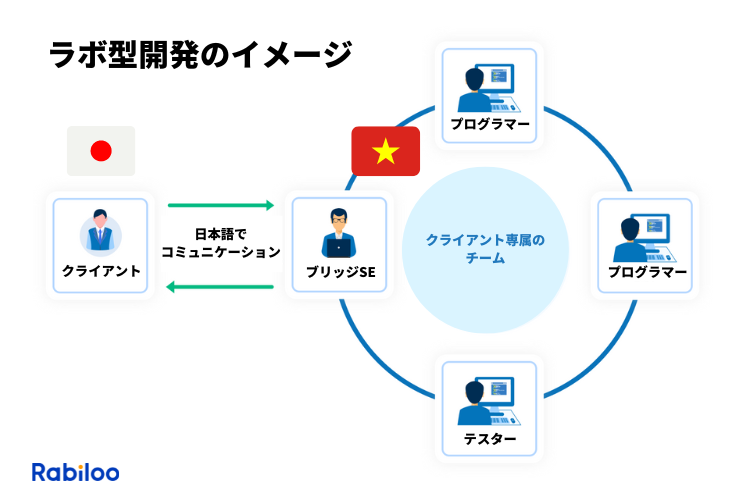 ラボ型開発のイメージ