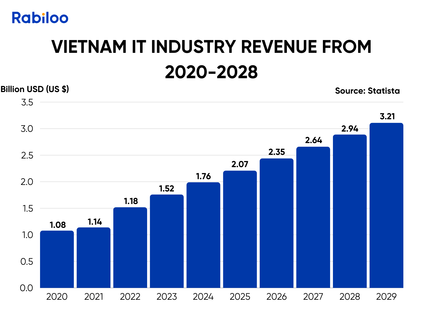 Vietnam IT Industry Revenue Growth: 2020-2028