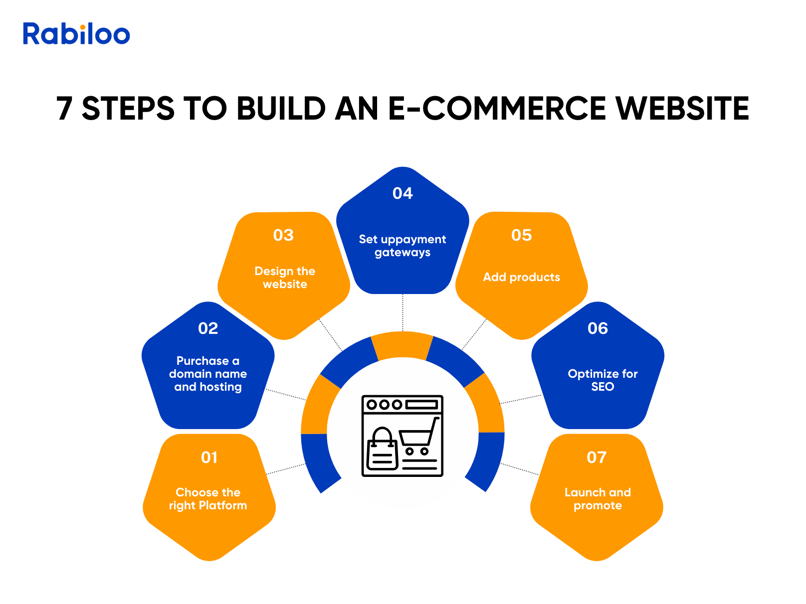 How to build an E-commerce website? 7 easy steps for SMEs