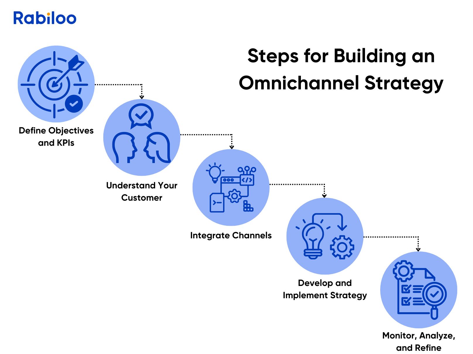 Omnichannel Strategy