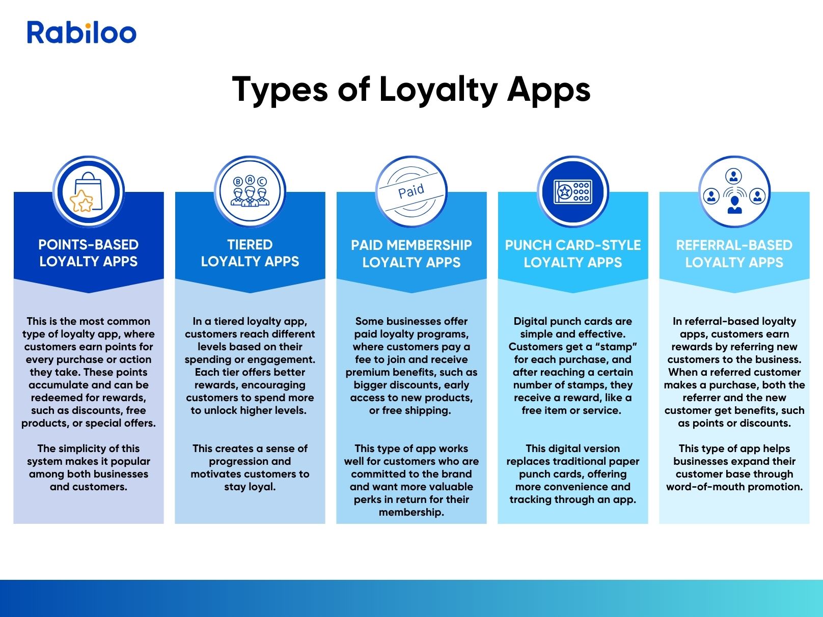 Types of Loyalty Apps