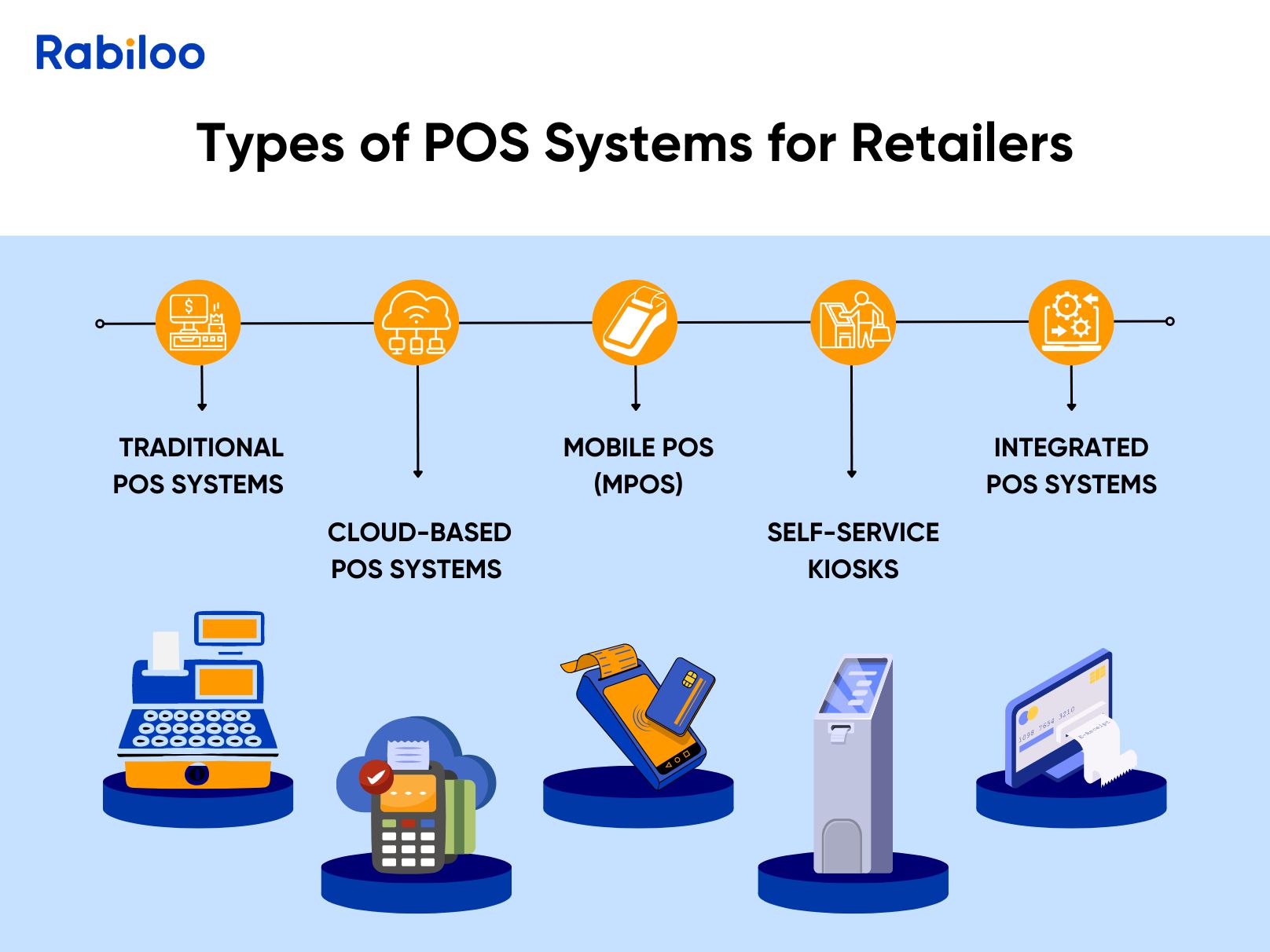 Types of Point of Sale