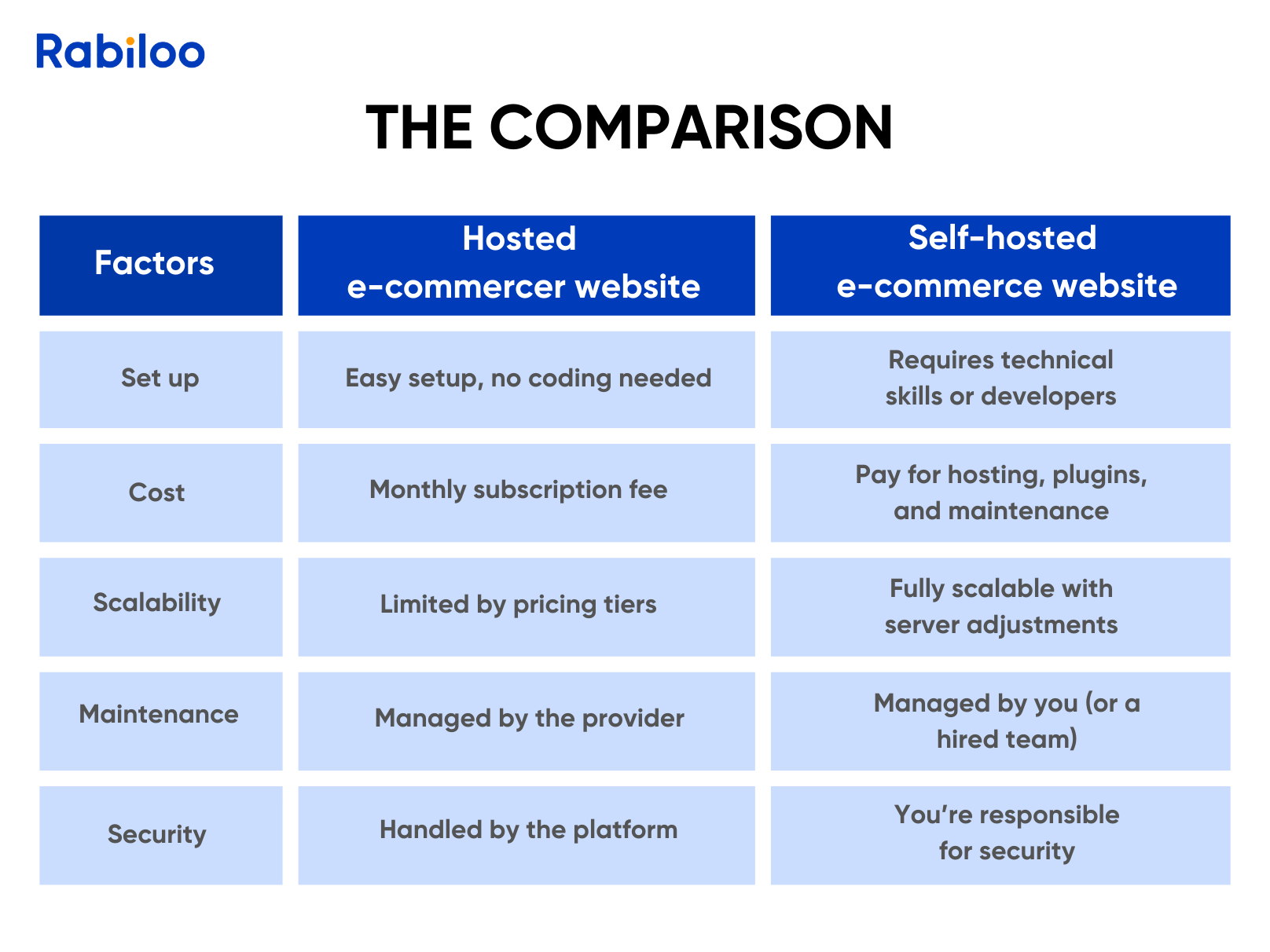 The comparison between Hosted vs. Self-Hosted e-commerce website