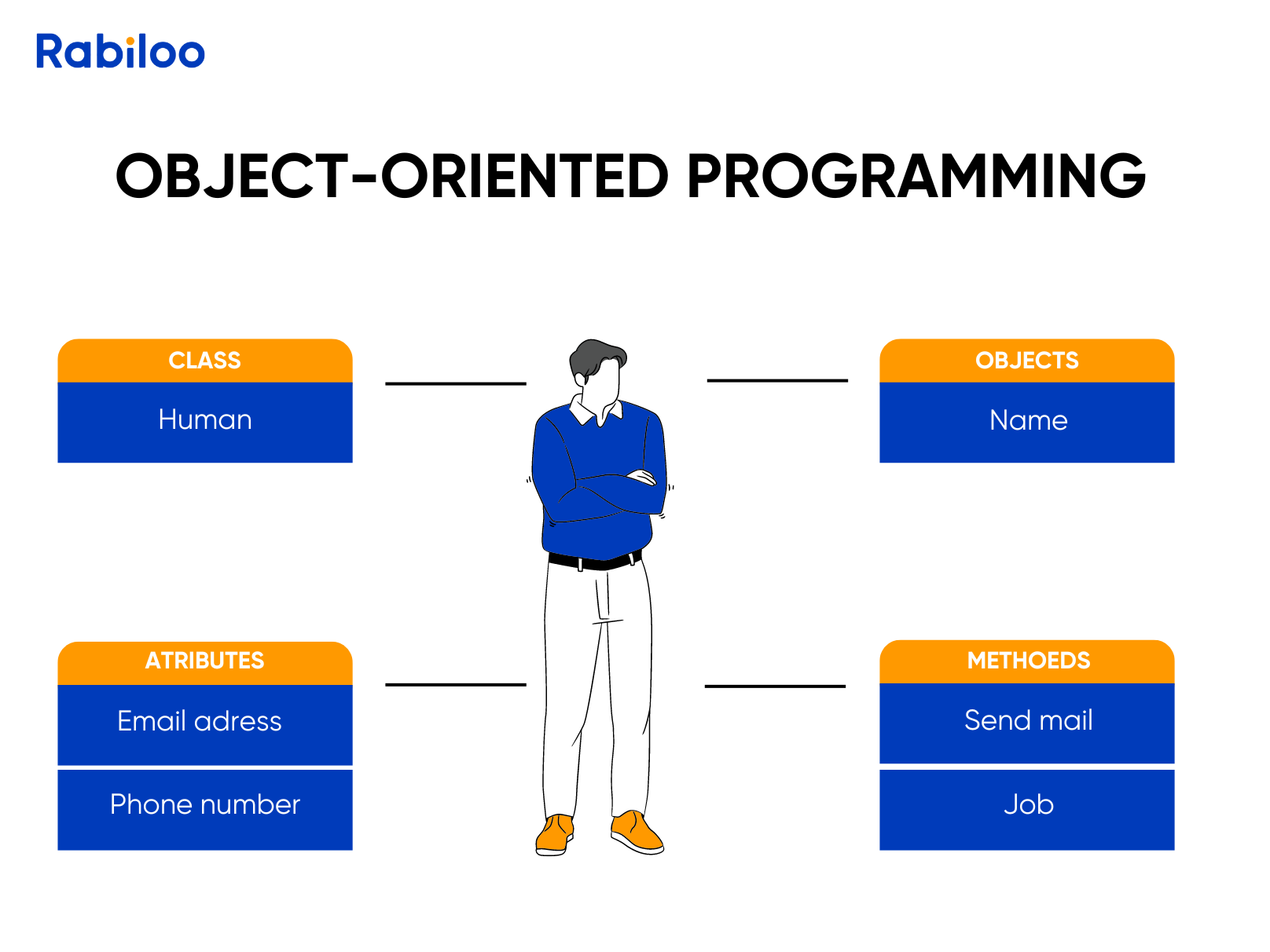 The object-oriented programming (OOP) 