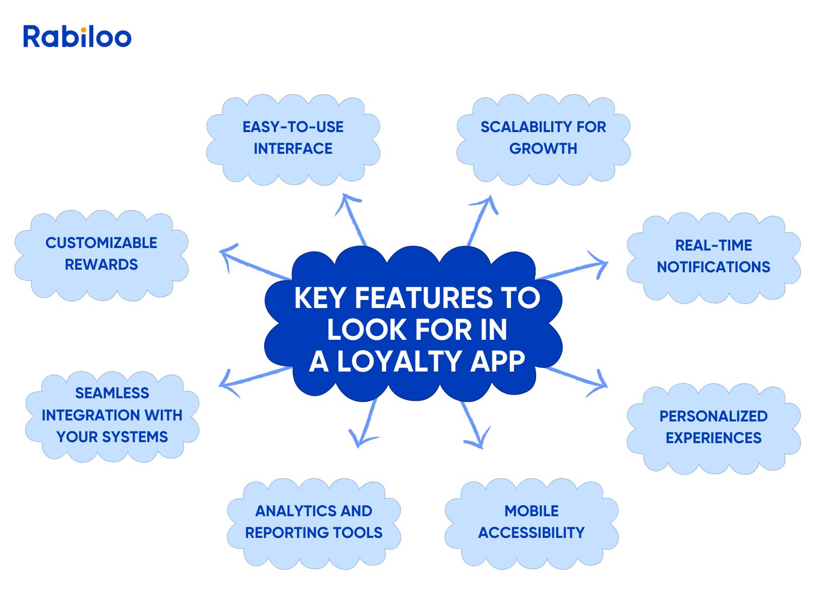 Features of Loyalty Apps