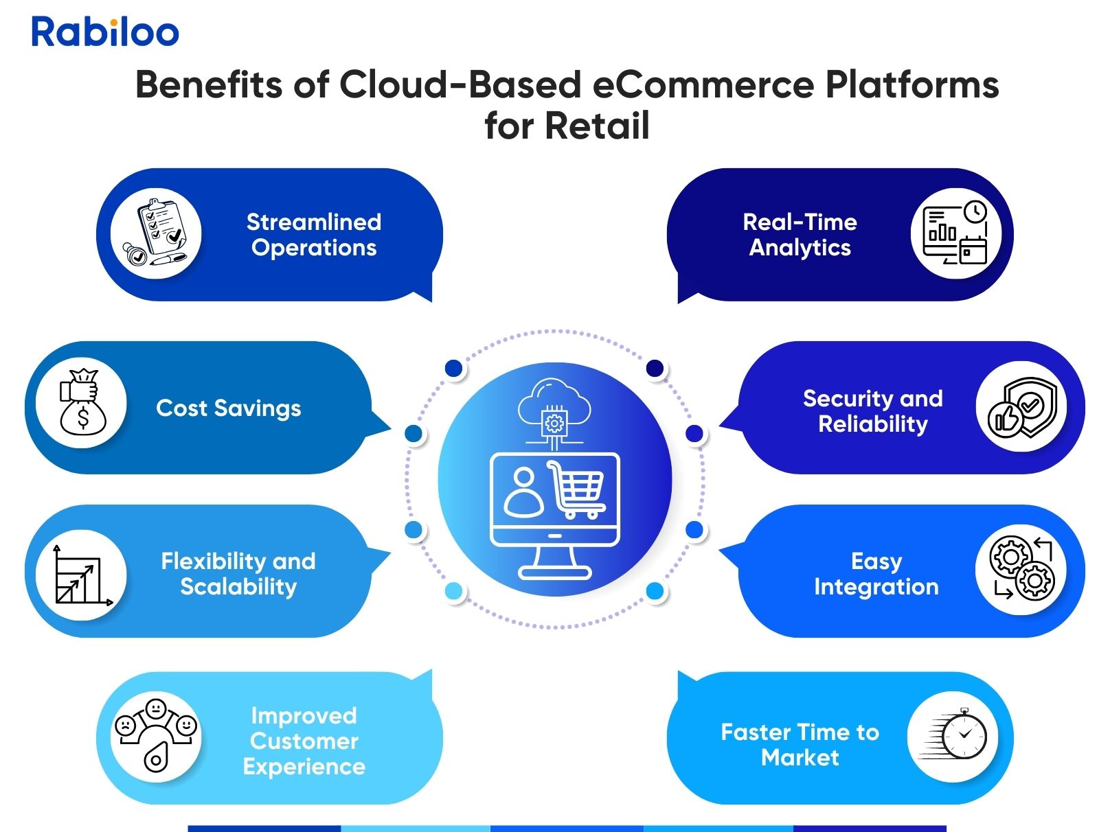 Benefits of Cloud-Based eCommerce Platforms