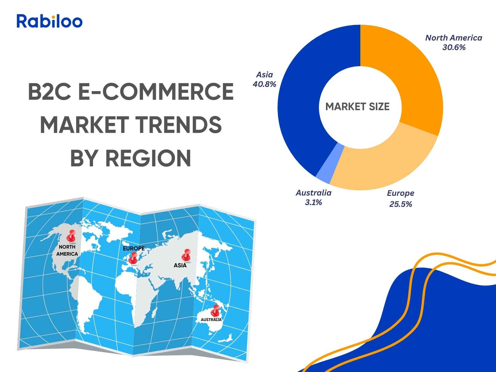 B2C eCommerce Market Trends by Region