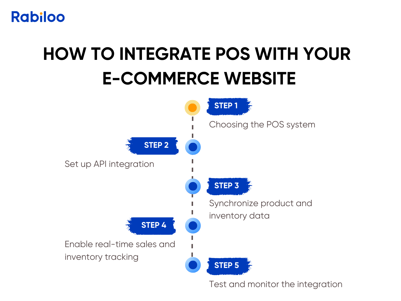 How to integrate POS with your e-commerce website? 