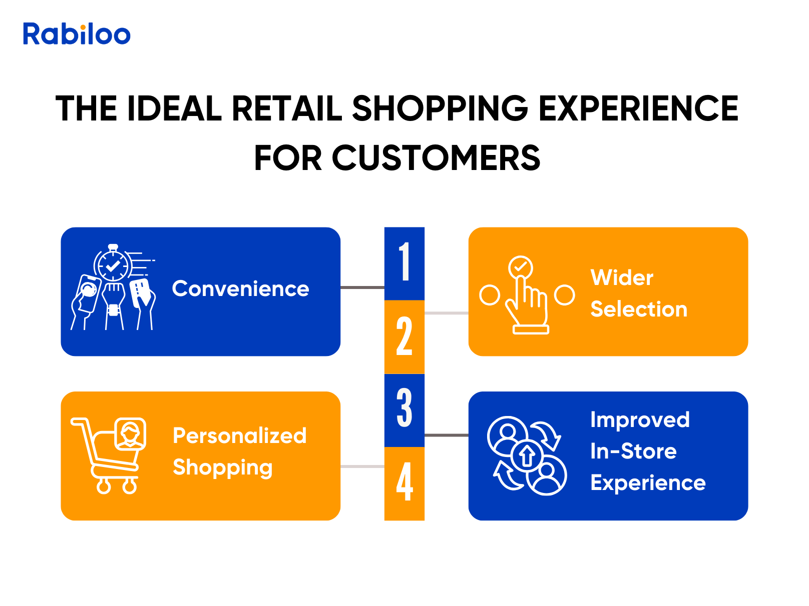 How this combination creates the ideal retail shopping experience for customers?