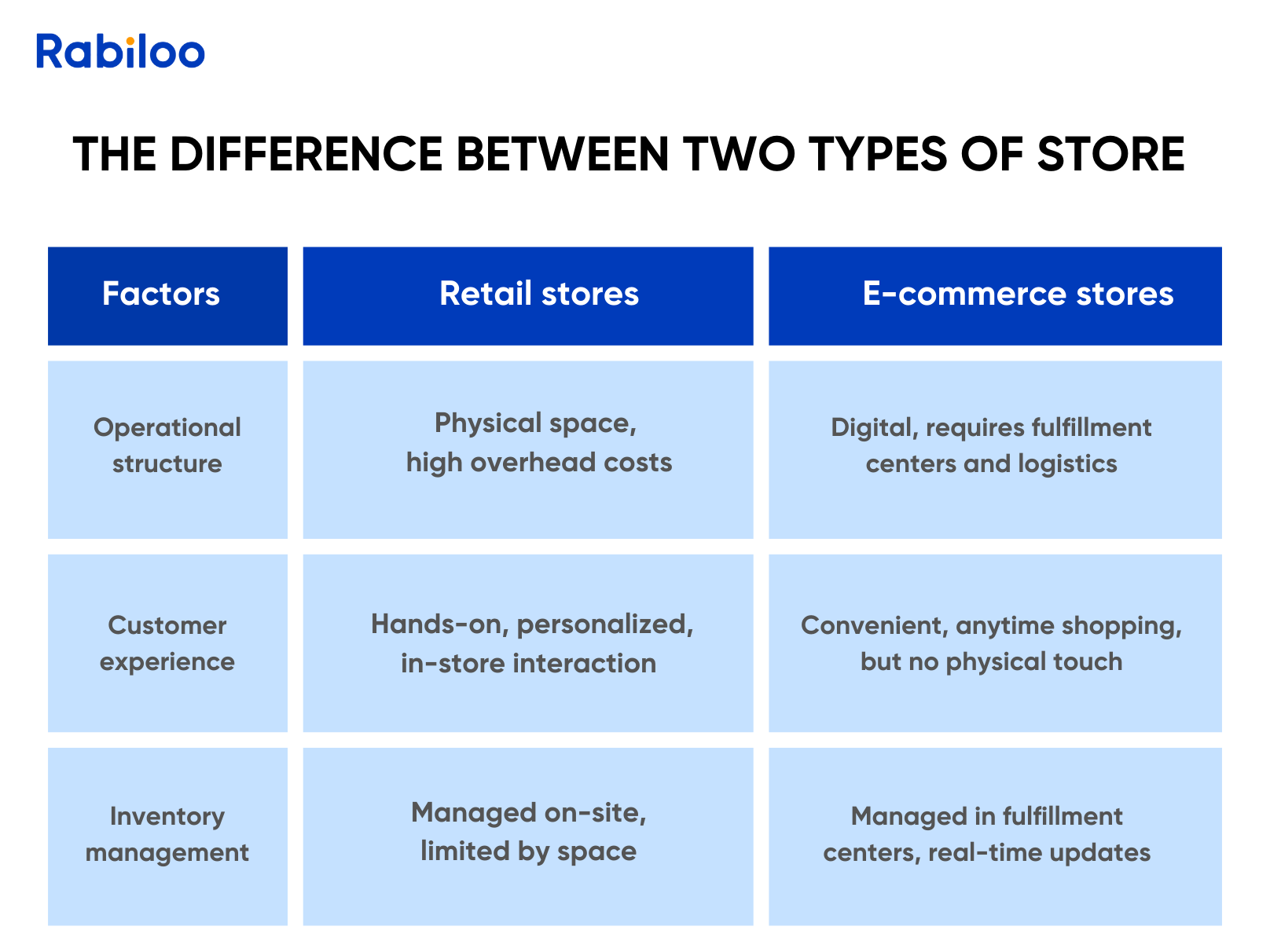 What is the difference between retail stores and e-commerce stores? 