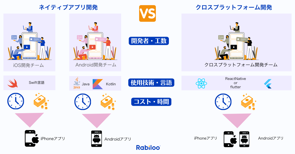 クロスプラットフォーム開発とは？