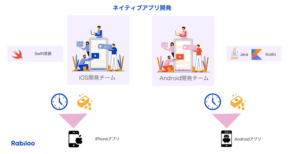 ネイティブアプリの特徴：プラットフォームごとの専用開発