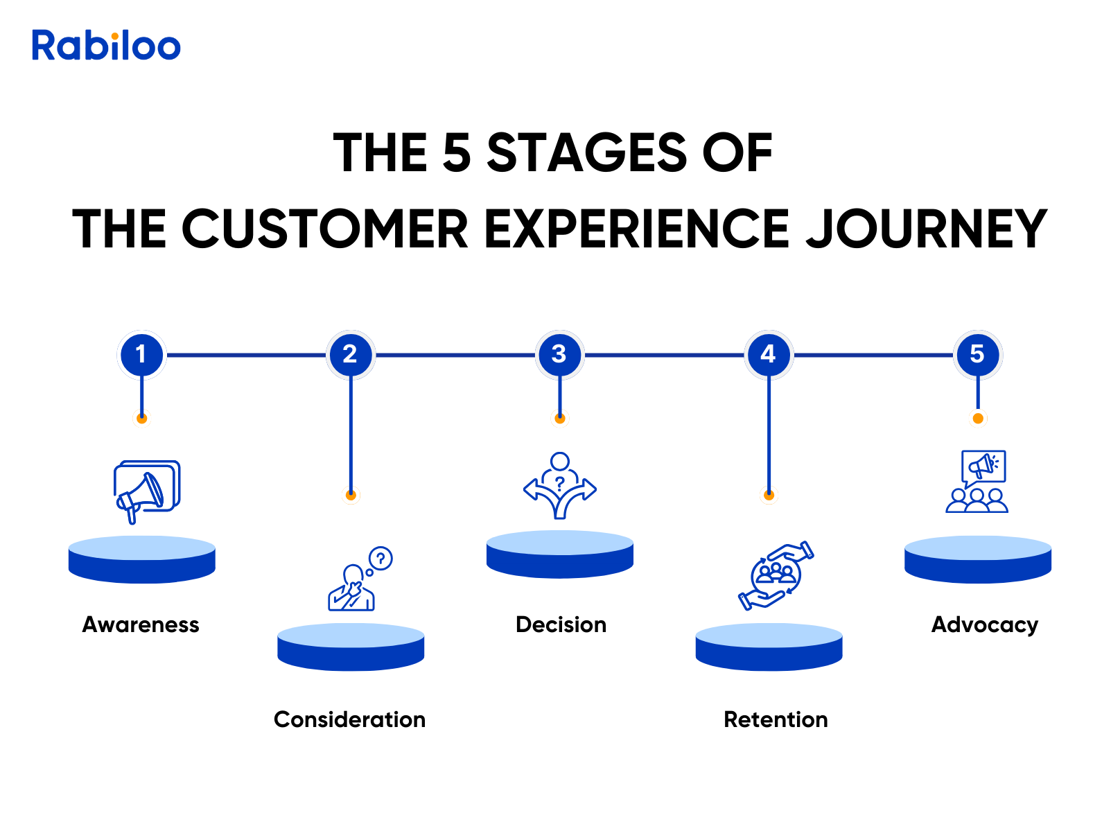 The 5 stages of the customer experience journey